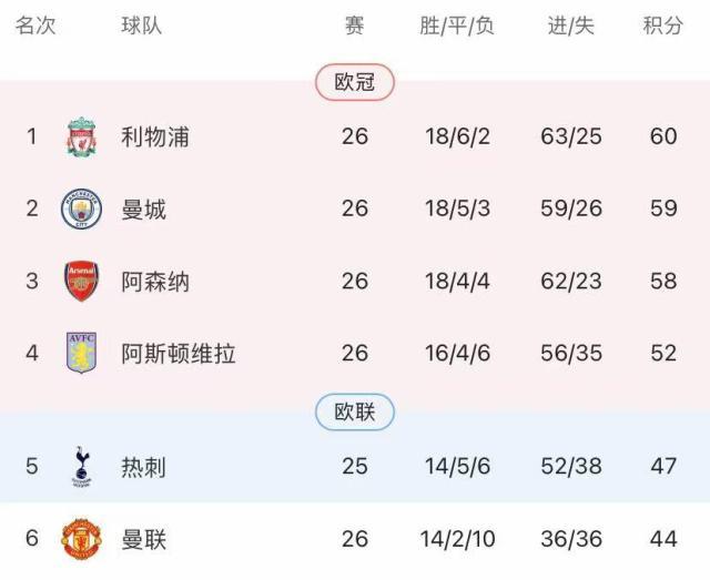 4比1复仇纽卡!6连胜的阿森纳切回联赛争冠模式